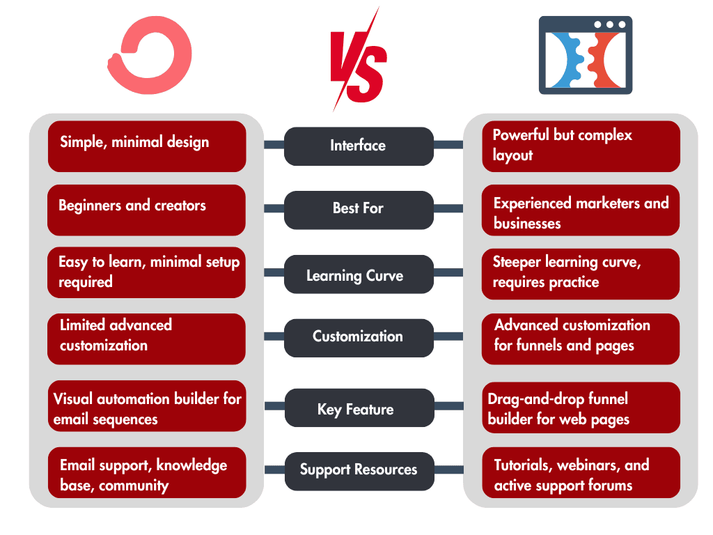 Convertkit vs Clickfunnels
